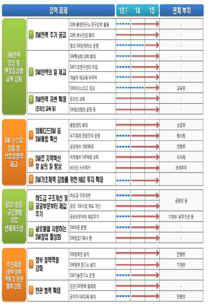 창조경제 SW분야 추진일정