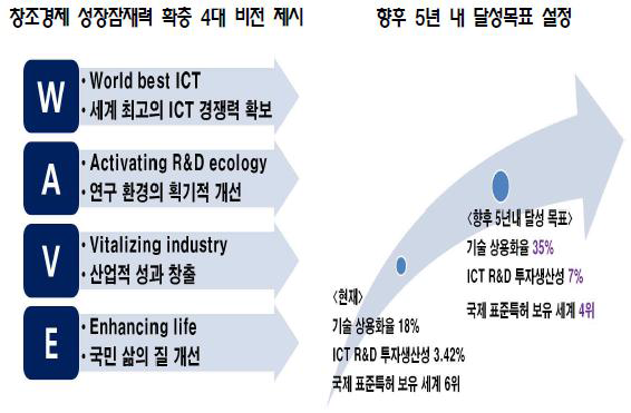 ICT R&D 중장기 전략