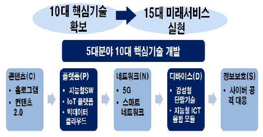 5대 분야 10대 핵심기술