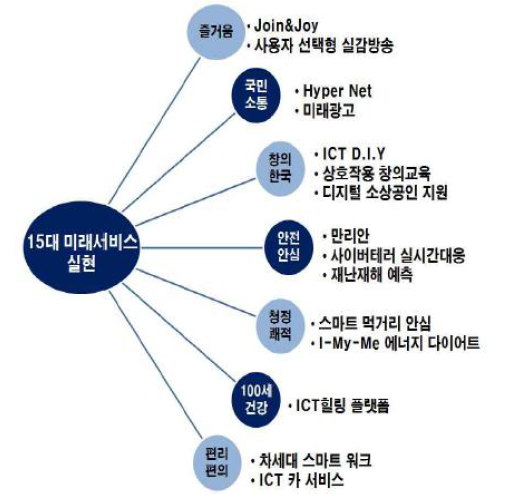 15대 미래 서비스 실현