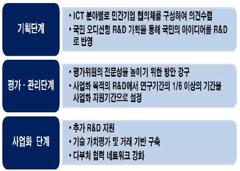 기술 사업화 촉진 방안