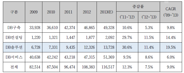 국내 DB 산업 시장 규모