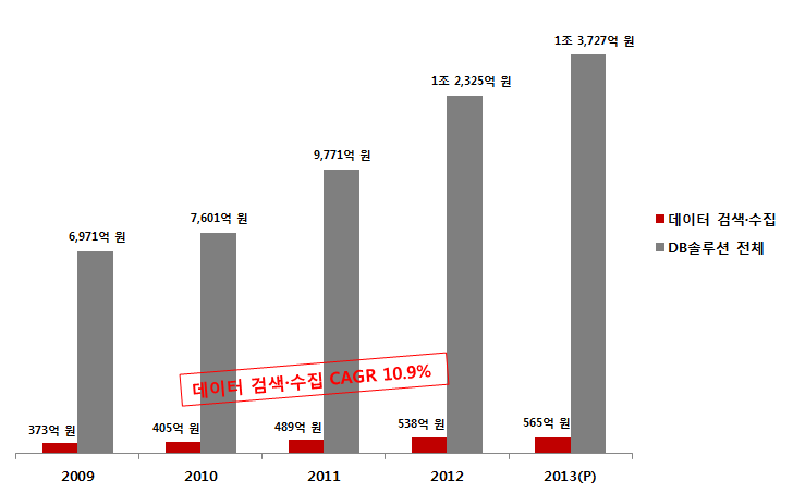 국내 데이터 검색·수집 시장 규모