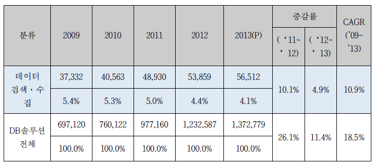 국내 DB 솔루션 시장 규모