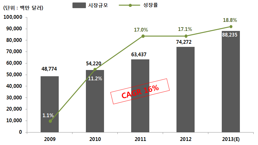 검색·신디케이션 정보서비스 시장 규모 및 성장률