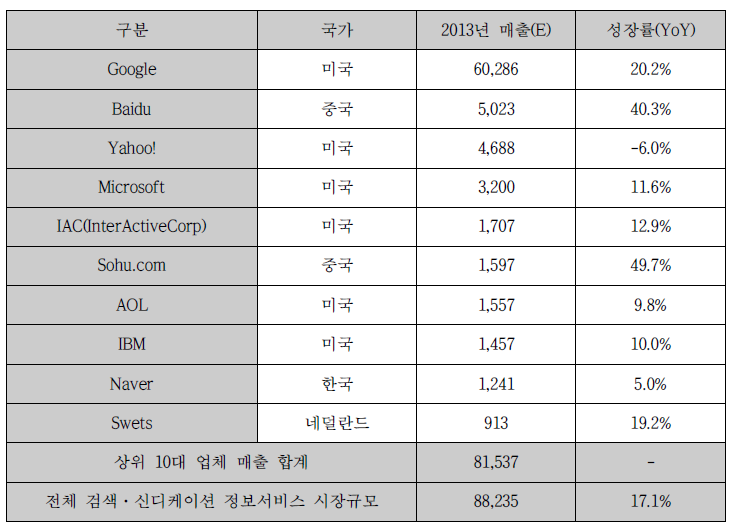 검색·신디케이션 정보서비스 상위 10대 업체 매출 및 성장률