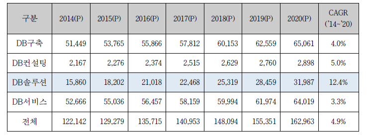 국내 DB 산업 시장 전망