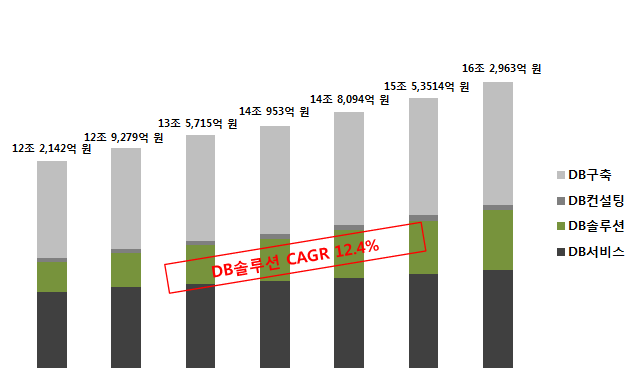 국내 DB 산업 부문별 시장 전망