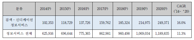 세계 검색·신디케이션 정보서비스 시장 전망