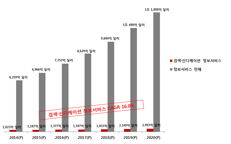 검색·신디케이션 정보서비스 시장 전망 및 성장률