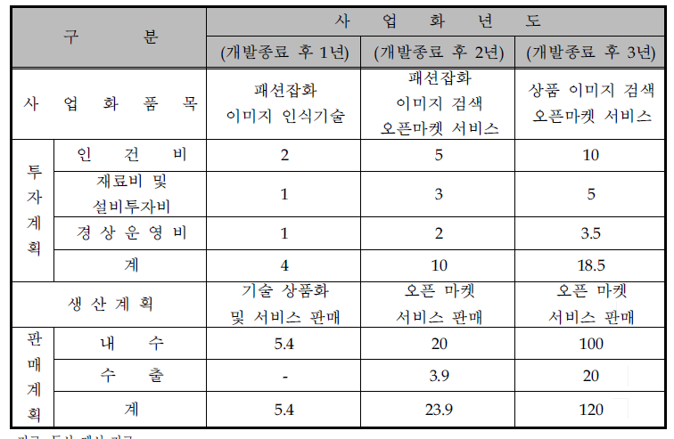 사업화 추진 계획