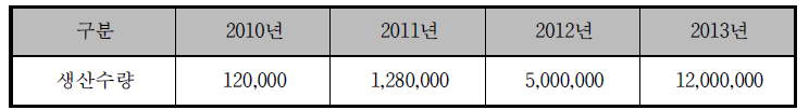 동사의 생산 및 판매 계획