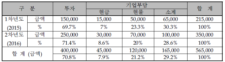 동사의 연차별 총괄 자금운용 계획