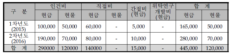 동사의 비목별 총괄 자금운용 계획