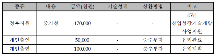 동사의 자금조달계획