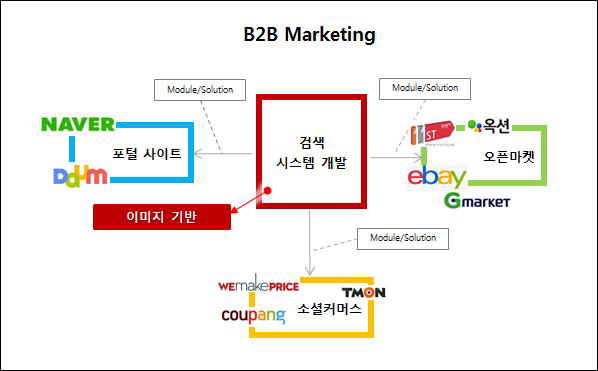 평가대상기술의 1차 마케팅 전략