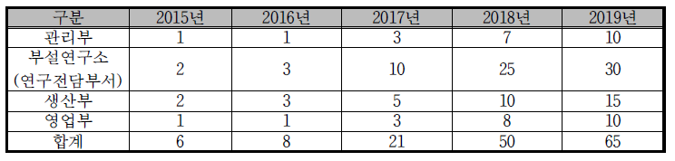 동사의 인력 운용 계획