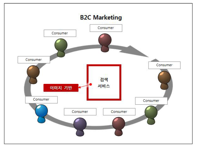 평가대상기술의 2차 마케팅 전략