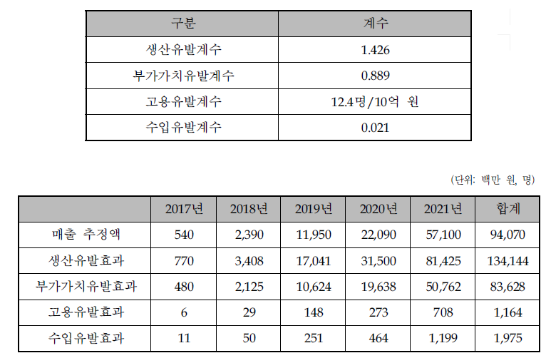 경제적 파급효과