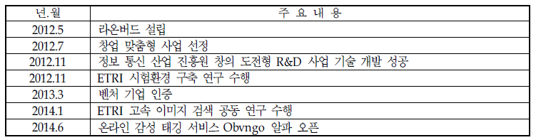 기술개발 및 사업화 실적