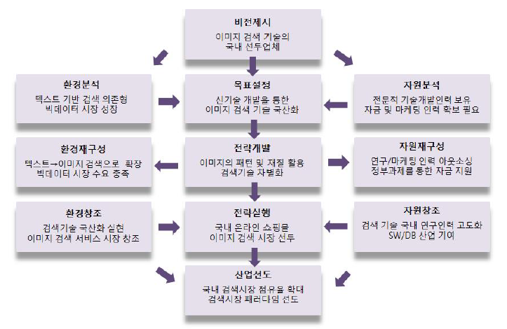 사업화 전략 수립