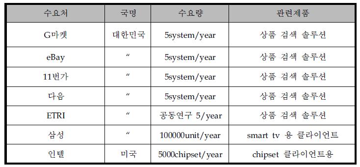 제품의 주요 수요처