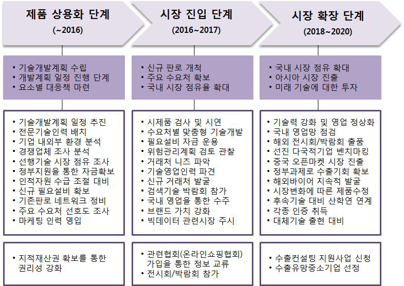 단계별 추천 판매 전략