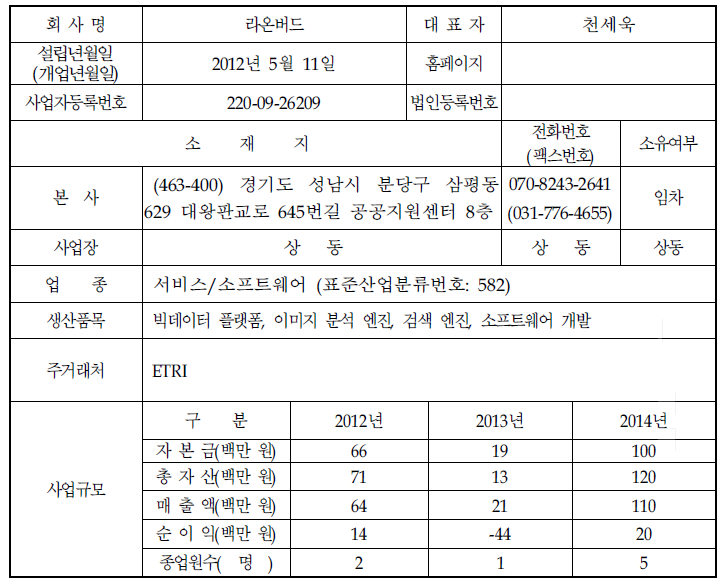 기업 현황