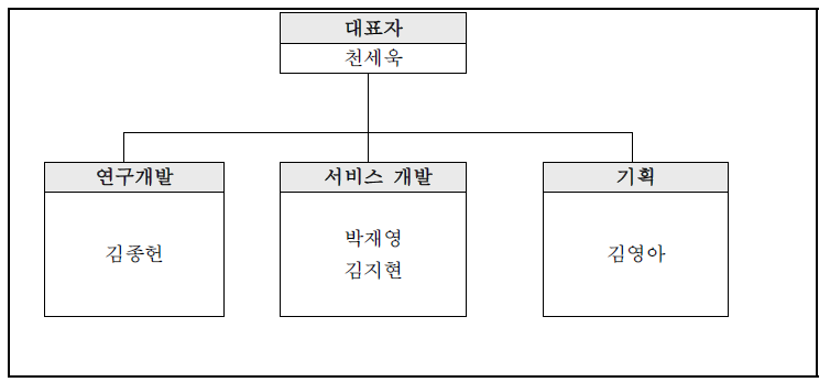 조직도