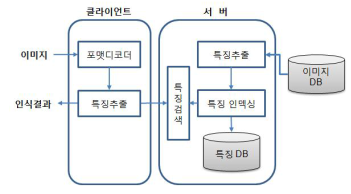 내용기반 이미지 인식 시스템 구성