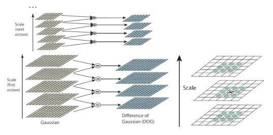 Scale space extrema detection