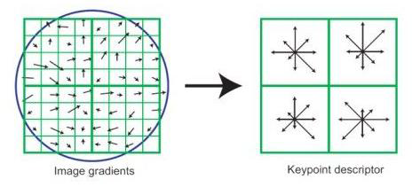 Keypoint descriptor