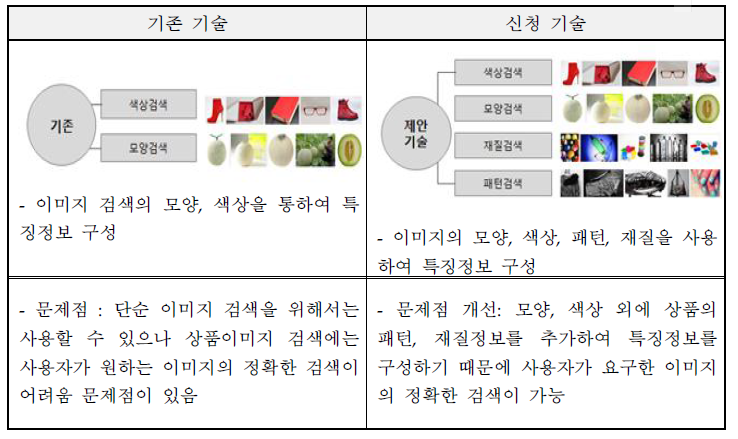 기존 이미지 검색기술과 신청 기술과의 비교