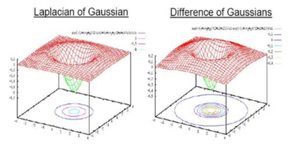 Laplacian of Gussian 과 Difference of Gaussians의 차이