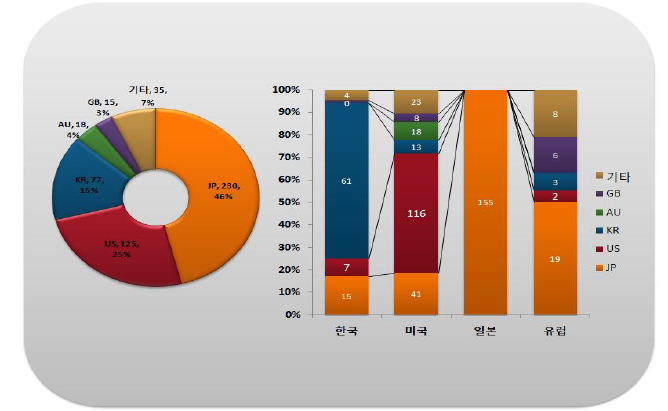 출원인 국적별･국가별 특허출원 현황