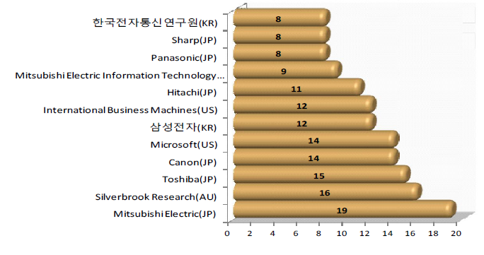 상품 이미지의 재질, 모양, 패턴을 이용한 유사 상품 검색 모듈 개발 관련 상위 주요출원인