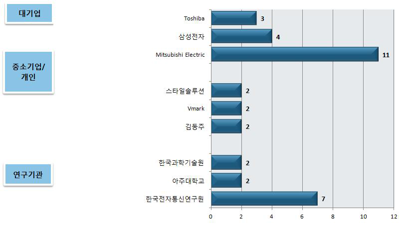 국내 주요 출원인의 출원 현황