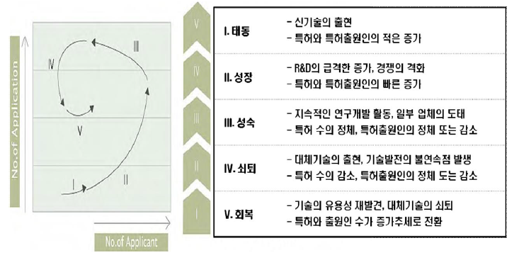 기술 위치 포트폴리오 모델