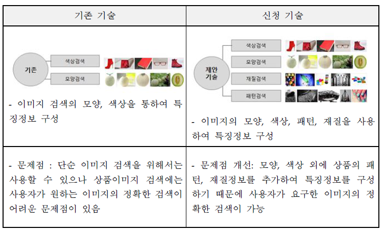 기존 기술과 신청기술의 비교