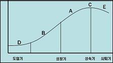 기술의 생명주기