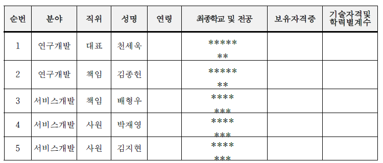 주요 기술인력 현황