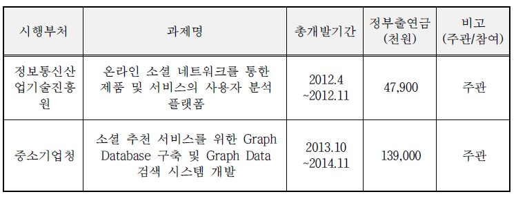 국가연구개발사업 참여성공 실적