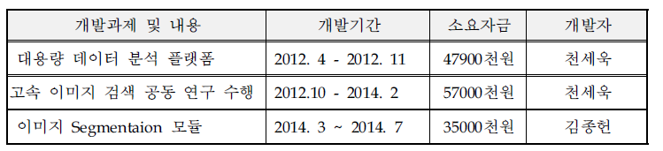 동사의 최근 주요 기술개발 실적