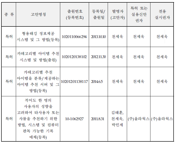 산업재산권 보유현황