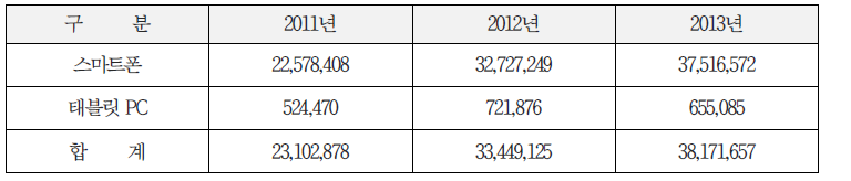국내스마트 폰 및 태블릿 PC 가입자 현황