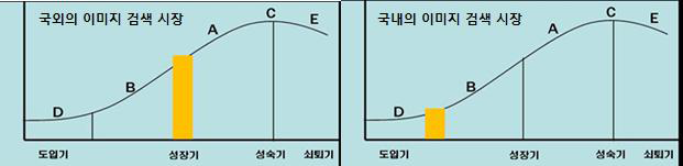 국내외 이미지 검색 시장 성장 사이클 비교