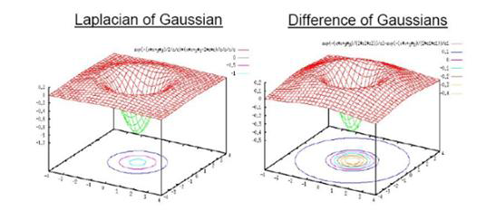 Laplacian of Gussian 과 Difference of Gaussians의 차이