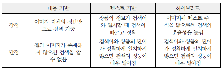 이미지 검색 방법의 장단점