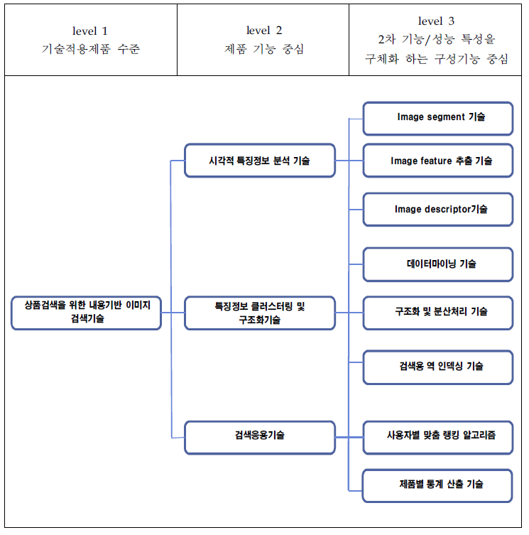 내용기반 이미지 검색기술 개발을 위한 요소기술분류