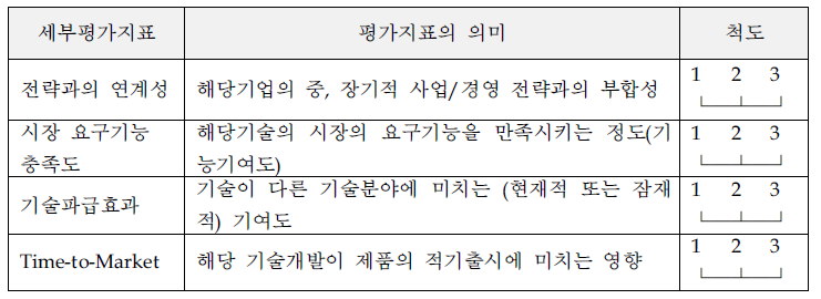 핵심기술 선정을 위한 평가지표